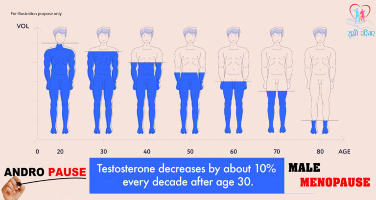 Male Menopause or Andropause